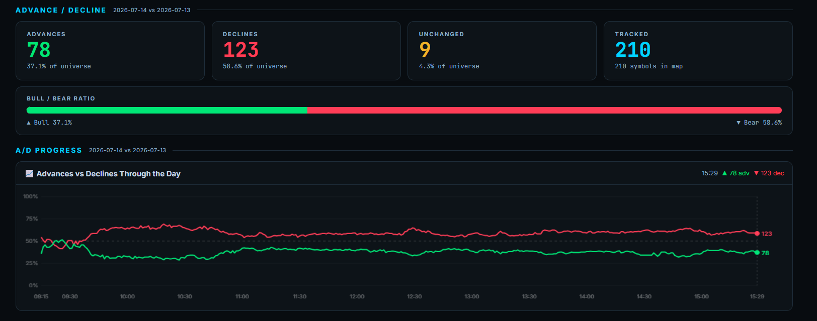 Tez Signal advance and decline market breadth dashboard